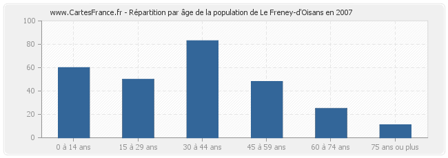 Répartition par âge de la population de Le Freney-d'Oisans en 2007